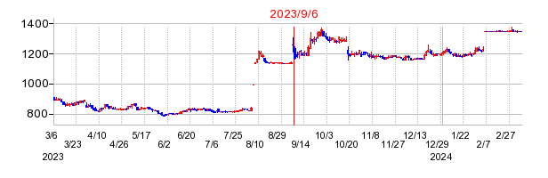 2023年9月6日 12:05前後のの株価チャート